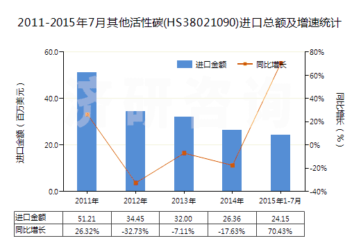 2011-2015年7月其他活性碳(HS38021090)進(jìn)口總額及增速統(tǒng)計(jì)